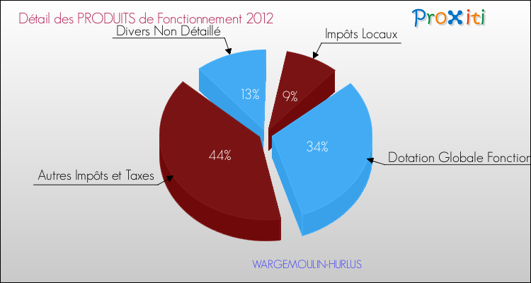 Décomposition du Budget de Fonctionnement 2012 de la commune de WARGEMOULIN-HURLUS Budget de Fonctionnement 2012 pour la commune de WARGEMOULIN-HURLUS