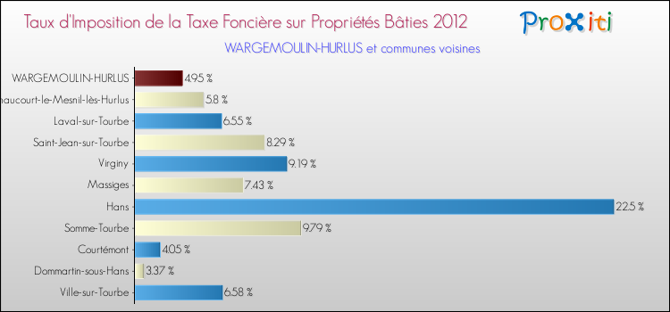 Taux d'imposition de la taxe foncière sur le bati 2012 pour WARGEMOULIN-HURLUS et les communes proches Comparaison des taux d'imposition de la taxe foncière sur le bati 2012 pour WARGEMOULIN-HURLUS et les communes voisines