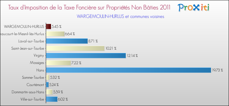 Taux d'imposition de la taxe foncière sur les immeubles et terrains non batis 2011 pour WARGEMOULIN-HURLUS et les communes proches Comparaison des taux d'imposition de la taxe foncière sur les immeubles et terrains non batis 2011 pour WARGEMOULIN-HURLUS et les communes voisines