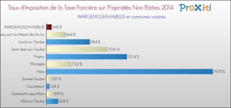 Taux d'imposition de la taxe foncière sur les immeubles et terrains non batis 2014 pour WARGEMOULIN-HURLUS et les communes proches Comparaison des taux d'imposition de la taxe foncière sur les immeubles et terrains non batis 2014 pour WARGEMOULIN-HURLUS et les communes voisines