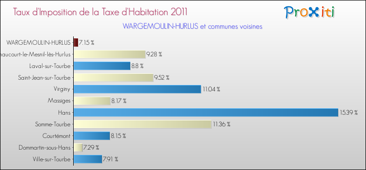 Taux d'imposition de la taxe d'habitation 2011 pour WARGEMOULIN-HURLUS et les communes proches Comparaison des taux d'imposition de la taxe d'habitation 2011 pour WARGEMOULIN-HURLUS et les communes voisines