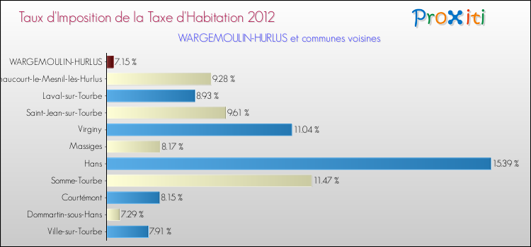 Taux d'imposition de la taxe d'habitation 2012 pour WARGEMOULIN-HURLUS et les communes proches Comparaison des taux d'imposition de la taxe d'habitation 2012 pour WARGEMOULIN-HURLUS et les communes voisines