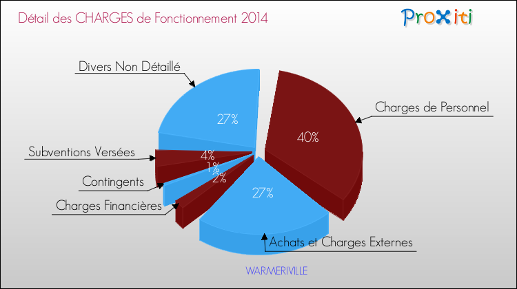 Décomposition des Charges de Fonctionnement 2014 de la commune de WARMERIVILLE Charges de Fonctionnement 2014 pour la commune de WARMERIVILLE