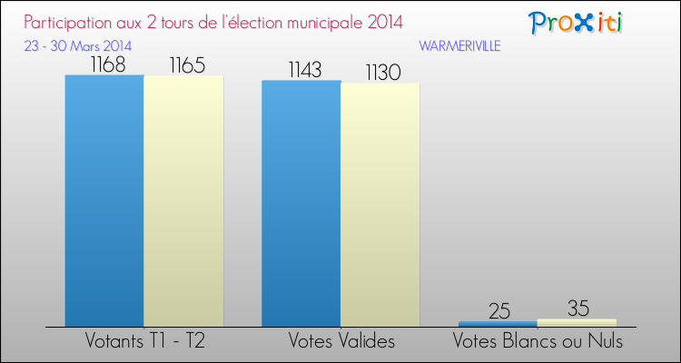 Participation comparée des 2 tours des Elections Municipales 2014 de la commune de WARMERIVILLE Elections Municipales 2014 - Participation comparée des 2 tours pour la commune de WARMERIVILLE