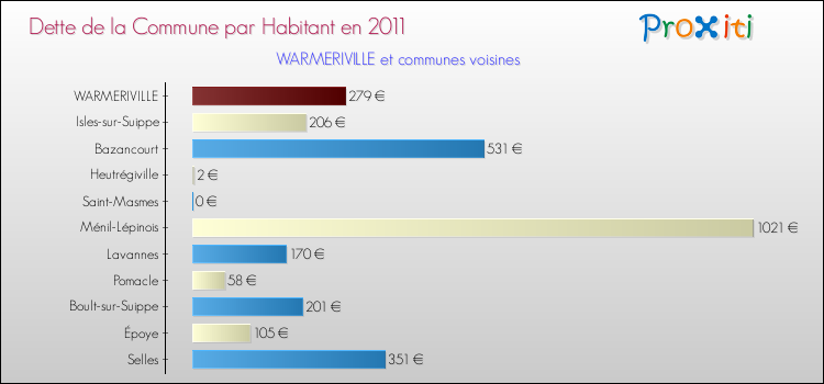 Dette par habitant de la commune en 2011 pour WARMERIVILLE et les communes proches Comparaison de la dette par habitant de la commune en 2011 pour WARMERIVILLE et les communes voisines