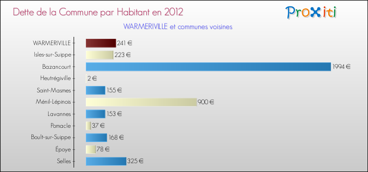 Dette par habitant de la commune en 2012 pour WARMERIVILLE et les communes proches Comparaison de la dette par habitant de la commune en 2012 pour WARMERIVILLE et les communes voisines
