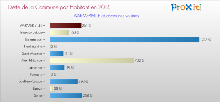 Dette par habitant de la commune en 2014 pour WARMERIVILLE et les communes proches Comparaison de la dette par habitant de la commune en 2014 pour WARMERIVILLE et les communes voisines