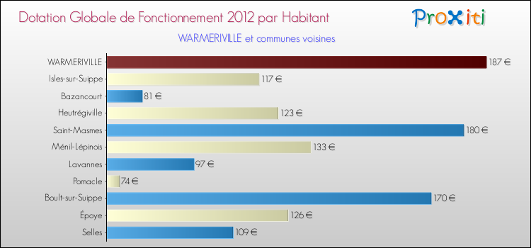 Montant des dotations globales de fonctionnement DGF par Habitant pour WARMERIVILLE et les communes proches Comparaison des des dotations globales de fonctionnement DGF par habitant pour WARMERIVILLE et les communes voisines