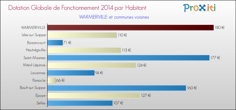 Montant des dotations globales de fonctionnement DGF par Habitant pour WARMERIVILLE et les communes proches en 2014. Comparaison des des dotations globales de fonctionnement DGF par habitant pour WARMERIVILLE et les communes voisines en 2014.