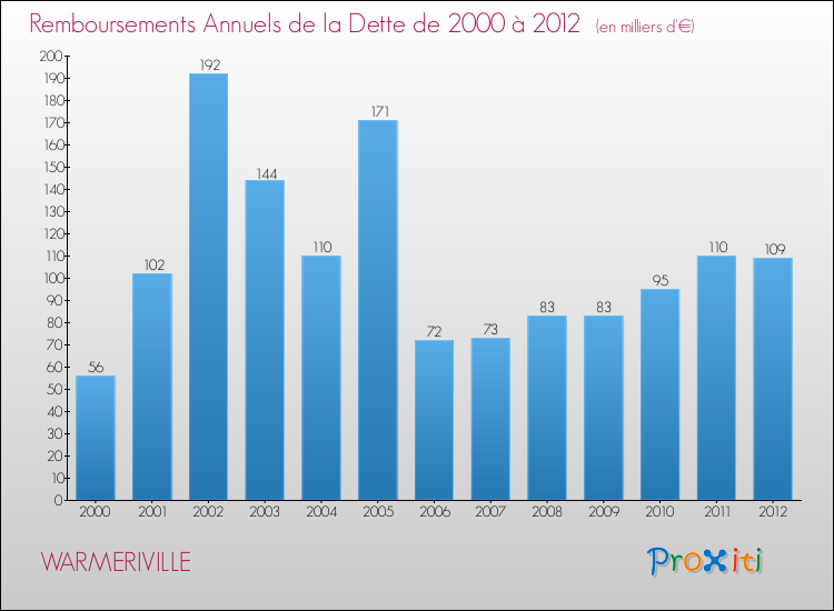 Evolution de l'annuité de la dette pour la commune de WARMERIVILLE de 2000 à 2012 Annuités de la dette pour WARMERIVILLE de 2000 à 2012