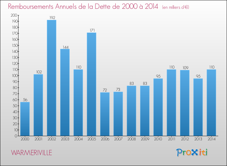 Evolution de l'annuité de la dette pour la commune de WARMERIVILLE de 2000 à 2014 Annuités de la dette pour WARMERIVILLE de 2000 à 2014