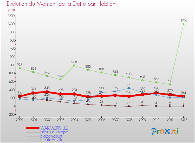 Evolution de la dette par habitant pour la commune de WARMERIVILLE et les communes proches de 2000 à 2012 Comparaison de la dette par habitant pour WARMERIVILLE et les communes voisines de 2000 à 2012