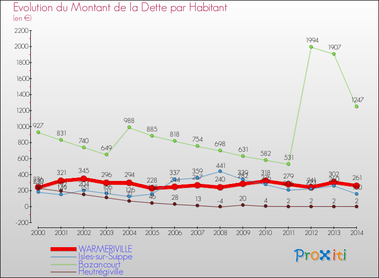 Evolution de la dette par habitant pour la commune de WARMERIVILLE et les communes proches de 2000 à 2014 Comparaison de la dette par habitant pour WARMERIVILLE et les communes voisines de 2000 à 2014