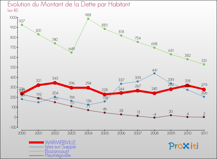 Evolution de la dette par habitant pour la commune de WARMERIVILLE et les communes proches Comparaison de la dette par habitant pour WARMERIVILLE et les communes voisines