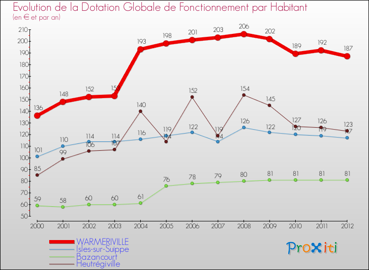 Evolution et montant de la dotation globale de fonctionnement par Habitant pour WARMERIVILLE et les communes proches Comparaison des dotations globales de fonctionnement par habitant pour WARMERIVILLE et les communes voisines