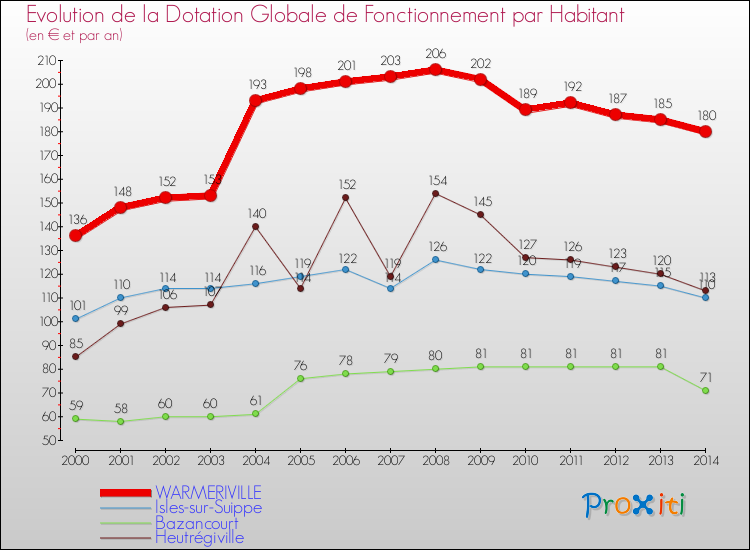Evolution et montant de la dotation globale de fonctionnement par Habitant pour WARMERIVILLE et les communes proches de 2000 à 2014. Comparaison des dotations globales de fonctionnement par habitant pour WARMERIVILLE et les communes voisines de 2000 à 2014.