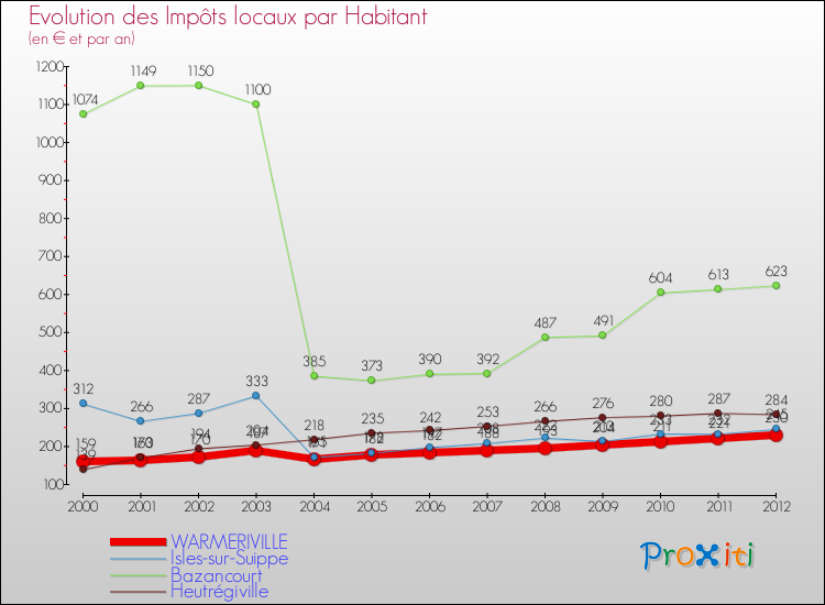 Evolution et montant des impôts locaux par Habitant pour WARMERIVILLE et les communes proches Comparaison des impôts locaux par habitant pour WARMERIVILLE et les communes voisines