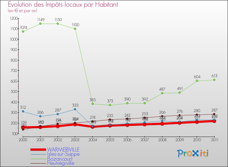 Evolution et montant des impôts locaux par Habitant pour WARMERIVILLE et les communes proches Comparaison des impôts locaux par habitant pour WARMERIVILLE et les communes voisines