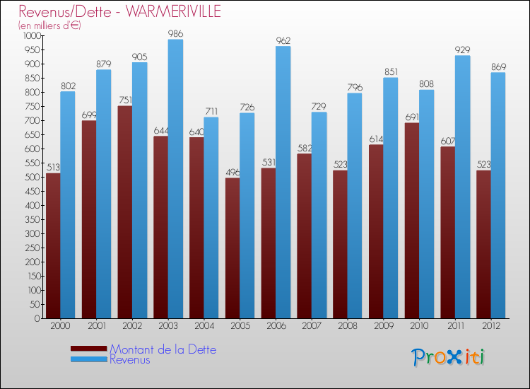 Evolution comparée de la dette et des revenus pour la commune de WARMERIVILLE de 2000 à 2012 Comparaison de la dette et des revenus pour WARMERIVILLE de 2000 à 2012