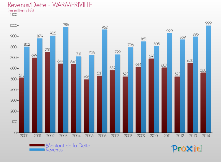 Evolution comparée de la dette et des revenus pour la commune de WARMERIVILLE de 2000 à 2014 Comparaison de la dette et des revenus pour WARMERIVILLE de 2000 à 2014