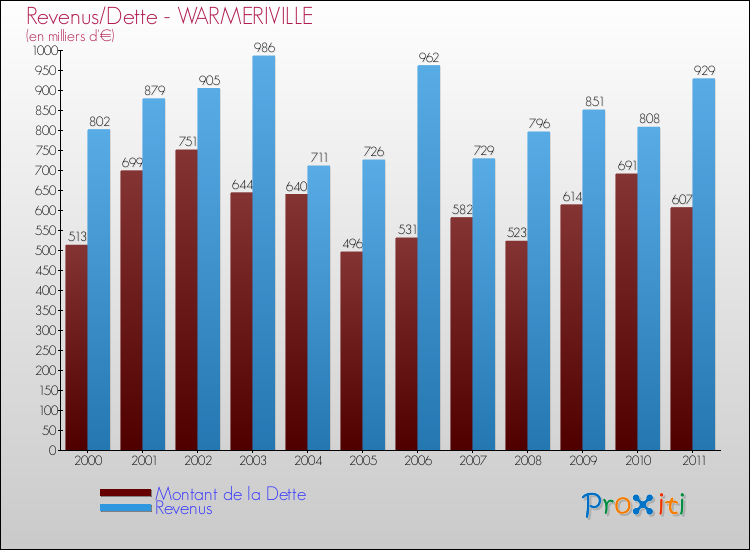 Evolution comparée de la dette et des revenus pour la commune de WARMERIVILLE de 2000 à 2011 Comparaison de la dette et des revenus pour WARMERIVILLE de 2000 à 2011