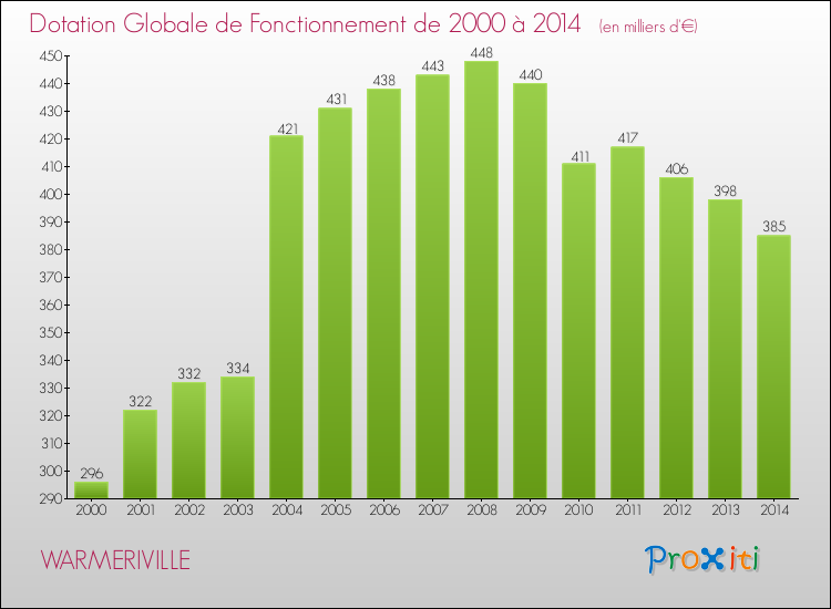 Evolution du montant de la Dotation Globale de Fonctionnement pour la commune de WARMERIVILLE de 2000 à 2014 Evolution du montant de la Dotation Globale de Fonctionnement pour WARMERIVILLE de 2000 à 2014