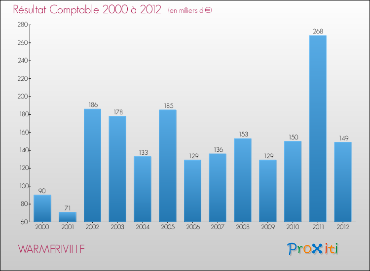 Evolution du résultat comptable pour la commune de WARMERIVILLE de 2000 à 2012 Evolution du résultat comptable pour WARMERIVILLE de 2000 à 2012