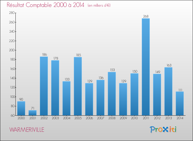 Evolution du résultat comptable pour la commune de WARMERIVILLE de 2000 à 2014 Evolution du résultat comptable pour WARMERIVILLE de 2000 à 2014