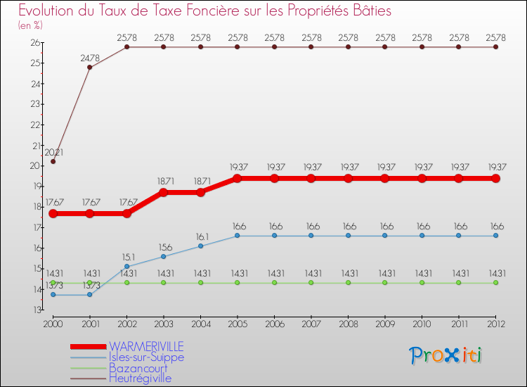 Evolution du taux de la taxe foncière sur le bati pour WARMERIVILLE et les communes proches de 2000 à 2012 Comparaison des taux de taxe foncière sur le bati pour WARMERIVILLE et les communes voisines de 2000 à 2012