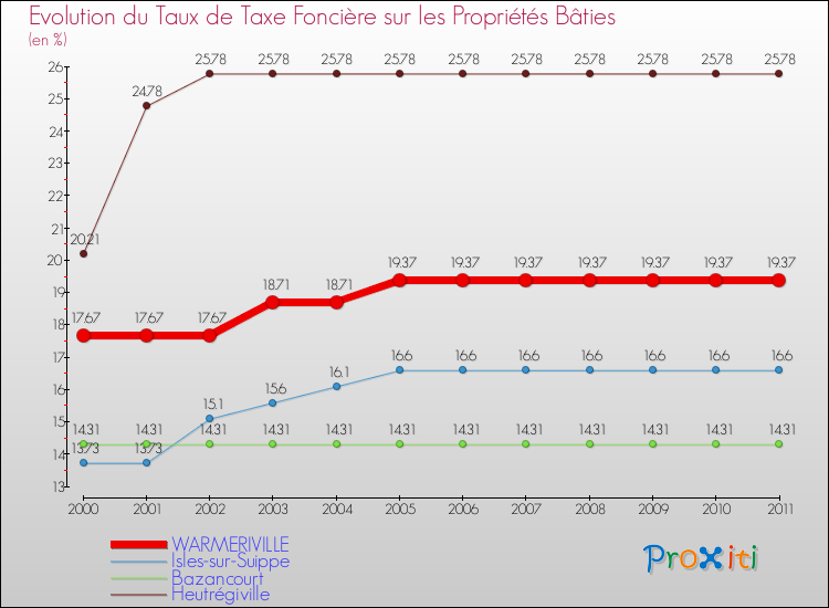 Evolution du taux de la taxe foncière sur le bati pour WARMERIVILLE et les communes proches Comparaison des taux de taxe foncière sur le bati pour WARMERIVILLE et les communes voisines