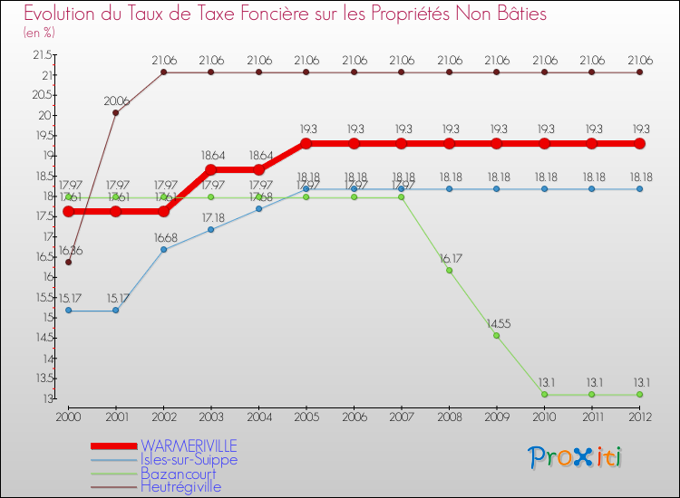 Evolution du taux de la taxe foncière sur les immeubles et terrains non batis pour WARMERIVILLE et les communes proches de 2000 à 2012 Comparaison des taux de la taxe foncière sur les immeubles et terrains non batis pour WARMERIVILLE et les communes voisines de 2000 à 2012
