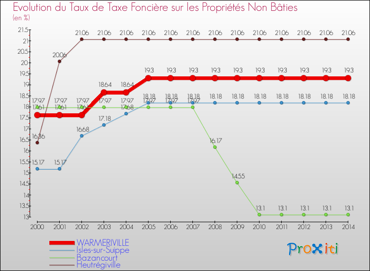 Evolution du taux de la taxe foncière sur les immeubles et terrains non batis pour WARMERIVILLE et les communes proches de 2000 à 2014 Comparaison des taux de la taxe foncière sur les immeubles et terrains non batis pour WARMERIVILLE et les communes voisines de 2000 à 2014