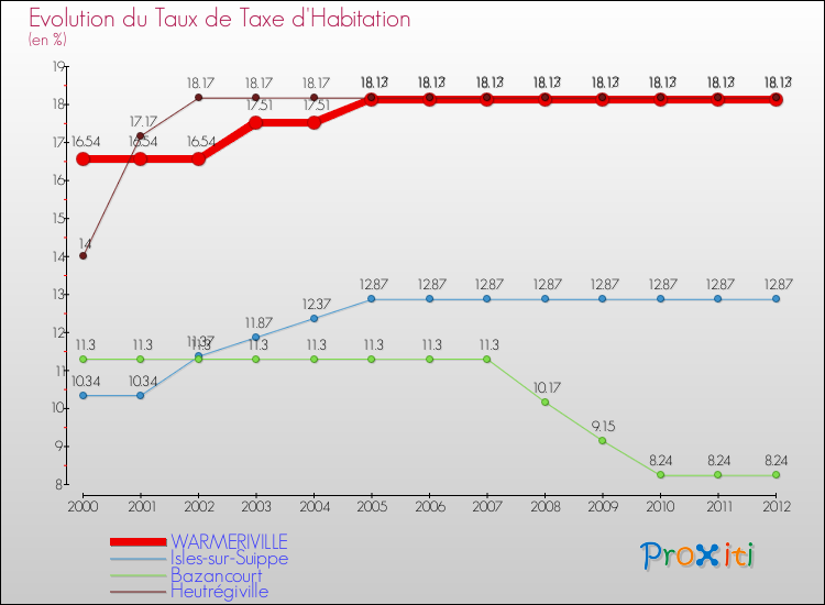 Evolution du taux de la taxe d'habitation pour WARMERIVILLE et les communes proches Comparaison des taux de la taxe d'habitation pour WARMERIVILLE et les communes voisines