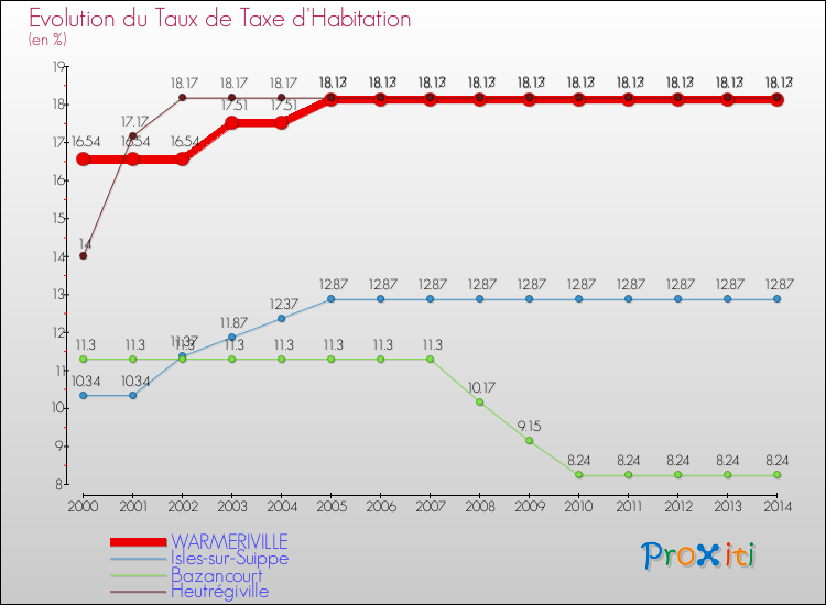 Evolution du taux de la taxe d'habitation pour WARMERIVILLE et les communes proches de 2000 à 2014 Comparaison des taux de la taxe d'habitation pour WARMERIVILLE et les communes voisines de 2000 à 2014