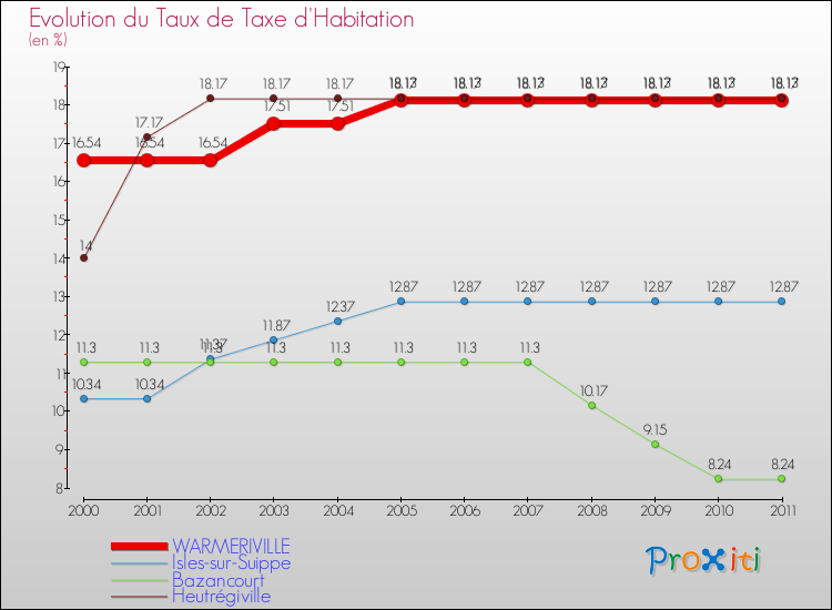 Evolution du taux de la taxe d'habitation pour WARMERIVILLE et les communes proches Comparaison des taux de la taxe d'habitation pour WARMERIVILLE et les communes voisines