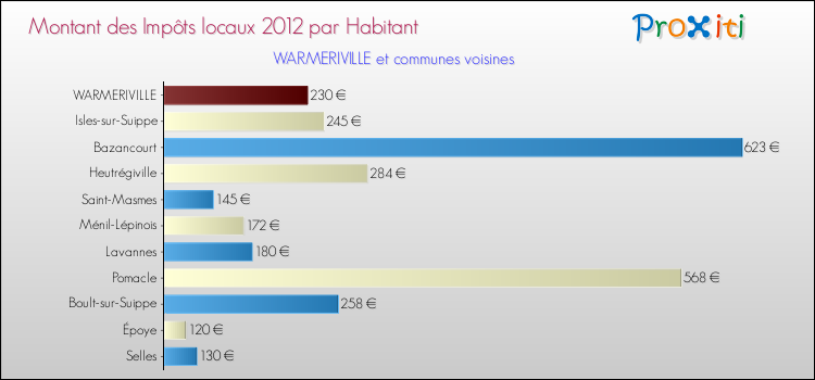 Montant des impôts locaux par Habitant pour WARMERIVILLE et les communes proches Comparaison des impôts locaux par habitant pour WARMERIVILLE et les communes voisines