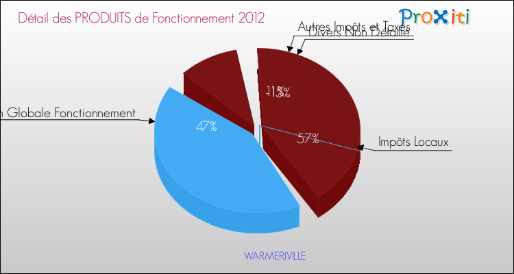 Décomposition du Budget de Fonctionnement 2012 de la commune de WARMERIVILLE Budget de Fonctionnement 2012 pour la commune de WARMERIVILLE