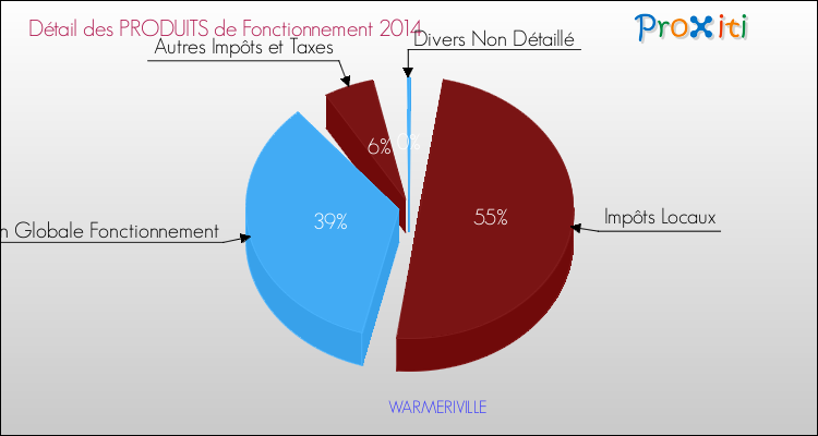Décomposition du Budget de Fonctionnement 2014 de la commune de WARMERIVILLE Budget de Fonctionnement 2014 pour la commune de WARMERIVILLE