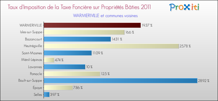 Taux d'imposition de la taxe foncière sur le bati 2011 pour WARMERIVILLE et les communes proches Comparaison des taux d'imposition de la taxe foncière sur le bati 2011 pour WARMERIVILLE et les communes voisines