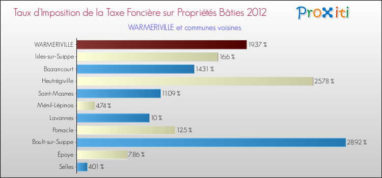 Taux d'imposition de la taxe foncière sur le bati 2012 pour WARMERIVILLE et les communes proches Comparaison des taux d'imposition de la taxe foncière sur le bati 2012 pour WARMERIVILLE et les communes voisines