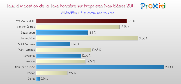 Taux d'imposition de la taxe foncière sur les immeubles et terrains non batis 2011 pour WARMERIVILLE et les communes proches Comparaison des taux d'imposition de la taxe foncière sur les immeubles et terrains non batis 2011 pour WARMERIVILLE et les communes voisines