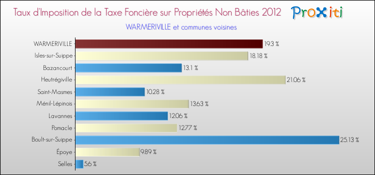 Taux d'imposition de la taxe foncière sur les immeubles et terrains non batis 2012 pour WARMERIVILLE et les communes proches Comparaison des taux d'imposition de la taxe foncière sur les immeubles et terrains non batis 2012 pour WARMERIVILLE et les communes voisines
