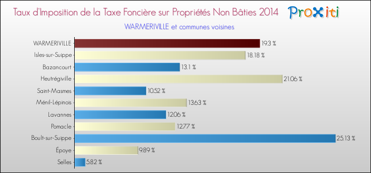 Taux d'imposition de la taxe foncière sur les immeubles et terrains non batis 2014 pour WARMERIVILLE et les communes proches Comparaison des taux d'imposition de la taxe foncière sur les immeubles et terrains non batis 2014 pour WARMERIVILLE et les communes voisines