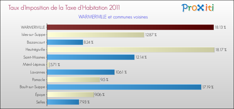 Taux d'imposition de la taxe d'habitation 2011 pour WARMERIVILLE et les communes proches Comparaison des taux d'imposition de la taxe d'habitation 2011 pour WARMERIVILLE et les communes voisines