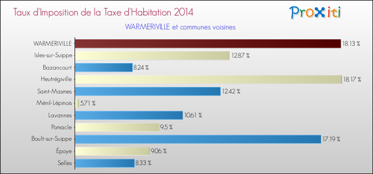 Taux d'imposition de la taxe d'habitation 2014 pour WARMERIVILLE et les communes proches Comparaison des taux d'imposition de la taxe d'habitation 2014 pour WARMERIVILLE et les communes voisines