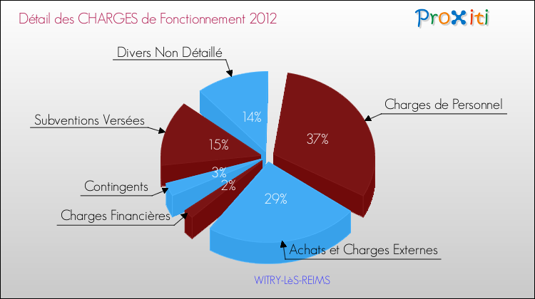 Décomposition des Charges de Fonctionnement 2012 de la commune de WITRY-LèS-REIMS Charges de Fonctionnement 2012 pour la commune de WITRY-LèS-REIMS