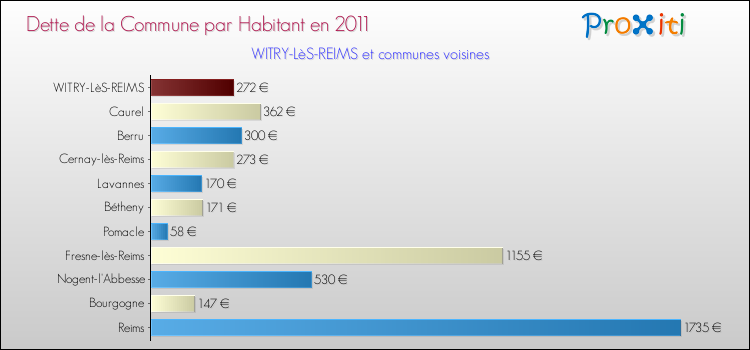 Dette par habitant de la commune en 2011 pour WITRY-LèS-REIMS et les communes proches Comparaison de la dette par habitant de la commune en 2011 pour WITRY-LèS-REIMS et les communes voisines