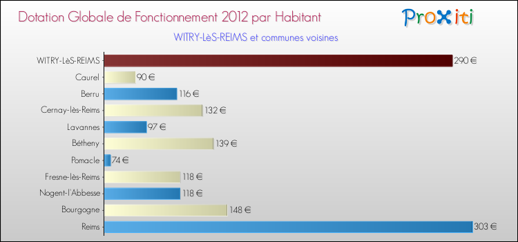 Montant des dotations globales de fonctionnement DGF par Habitant pour WITRY-LèS-REIMS et les communes proches Comparaison des des dotations globales de fonctionnement DGF par habitant pour WITRY-LèS-REIMS et les communes voisines