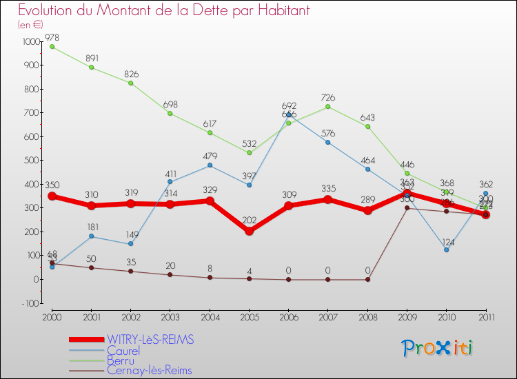 Evolution de la dette par habitant pour la commune de WITRY-LèS-REIMS et les communes proches Comparaison de la dette par habitant pour WITRY-LèS-REIMS et les communes voisines