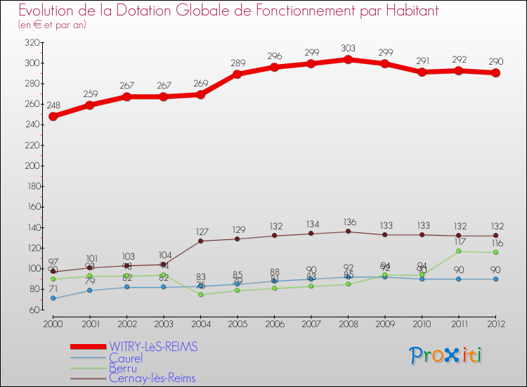 Evolution et montant de la dotation globale de fonctionnement par Habitant pour WITRY-LèS-REIMS et les communes proches Comparaison des dotations globales de fonctionnement par habitant pour WITRY-LèS-REIMS et les communes voisines